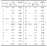 表4 碾压混凝土透水率和不利断口率检测结果