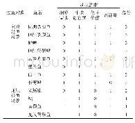 表2 主要过鱼对象及兼顾过鱼对象遴选