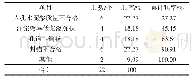 表4 活动后灌浆质量影响因素统计