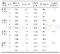 表5 机械碾压铺料厚度40.3 cm现场碾压试验成果汇总