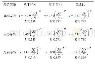 表1 掏槽、崩落及光面爆破段实测数据拟合衰减公式