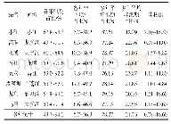 表2 1956～2016年各代表站径流统计