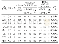 表1 0 生态环境水量满足程度评价成果