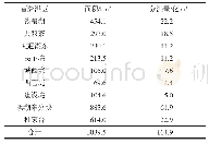 表1 莲花塘附近启用蓄滞洪区信息