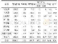 表2 莲花塘附近启用蓄滞洪区土地利用类型与面积