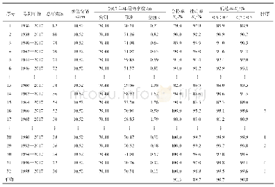 表4 南宁水文站采用移动分析法优选方案Kc比值系数计算表
