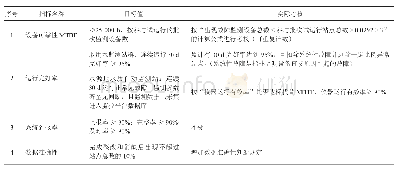 表1 相关指标实际考核方法调整建议