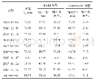 表2 RVM和PSO-RVM模型的预测值和相对误差