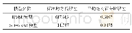 表3 RVM和PSO-RVM模型的评价指标对比表
