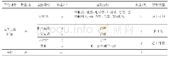 表1 宁波市城区内河监测目标和指标