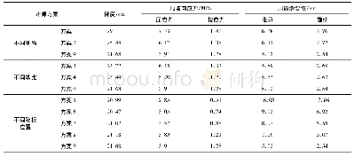 表3 各方案面板应力变形结果Tab.3 Summary of stress and deformation results of panel