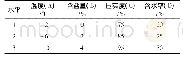 《表2 因素及水平设置Tab.2 Factors and level settings》