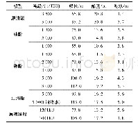 表3 长江干线中游代表船型Tab.3 Typical ship types of Changjiang River’s middle reaches