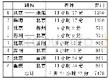 表3 第一种路线的用时和费用