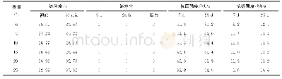 表3 微硅粉掺量对流动度、泌水率、力学性能的影响