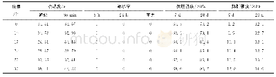 表4 矿粉掺量对流动度、泌水率、力学性能的影响