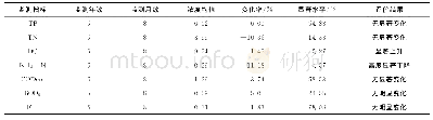 《表3 玉石水库断面水质趋势分析结果》