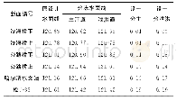 表1 100a一遇洪水水面线比较表（300m)