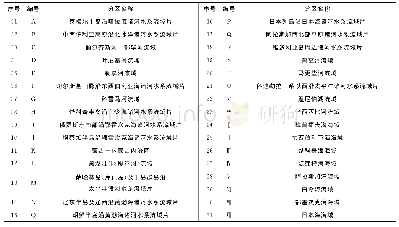 表1 东北亚和西北美区域地表水系分区图说明表