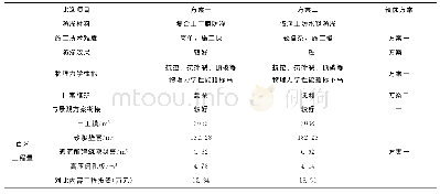 表2 防渗材料比选表：新疆金沟河生态防洪工程布置方案比选分析