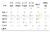 《表2 工程仓面温度统计表》