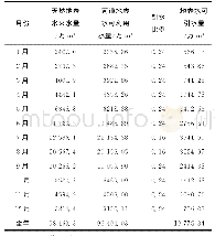 表2 盖孜河（P=75%）水量分配给阿克陶县引水量