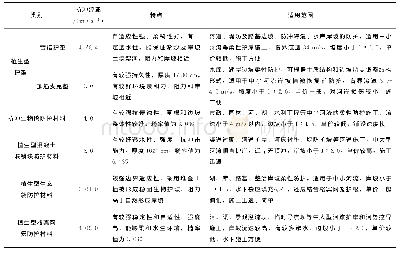 表1 河道生态整治常用工程材料特性