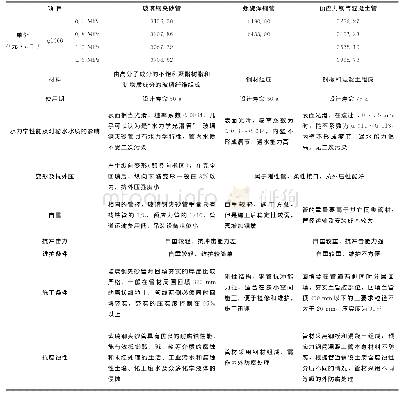 表2 管材比选表：白杨河供水工程总体布置方案及输水管材比选分析