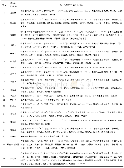 《表2 地下水水源中铁、锰超标10倍以内地区分布情况》