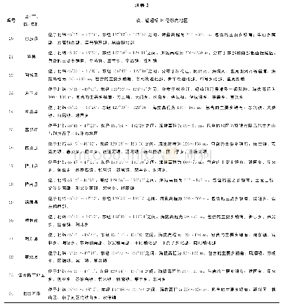 《表2 地下水水源中铁、锰超标10倍以内地区分布情况》