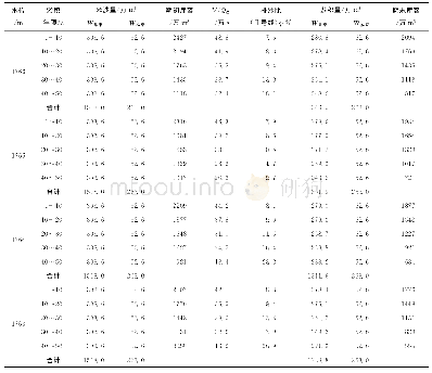 表1 工程不同排沙水位泥沙淤积量计算