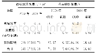 表5 佳县达标排放水量及污染物排放量统计表