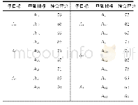 表4 水闸安全运行综合评分