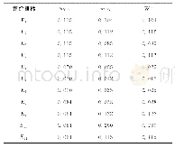 表3 各项参评因子组合权重