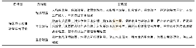 表1 辽宁省灌区节水改造效益评估体系