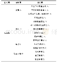 表1 节水灌溉工程技术模式适宜性评价指标体系