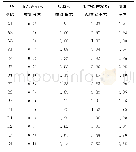 表2 各方案指标值：哈尔滨市双城区高效节水模式优选与综合评价分析