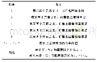 表4 比例标度表：哈尔滨市双城区高效节水模式优选与综合评价分析