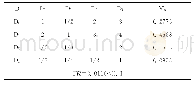 表1 0 社会环境指标权重评分表