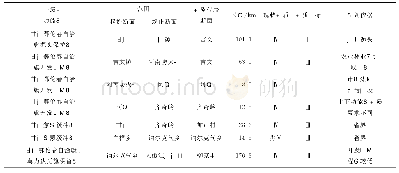 表2 配置文件中关键字：浅析鄂伦春自治旗甘河段采砂对河道的影响