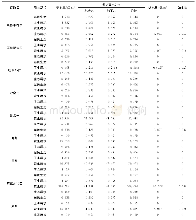 《表4 新疆水资源多目标优化配置结果》