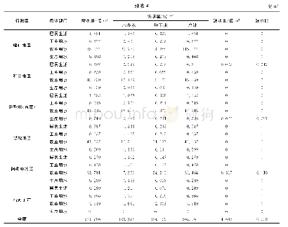 表4 新疆水资源多目标优化配置结果