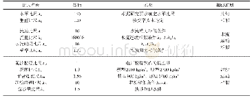 《表1 赤泥库模型比尺汇总》