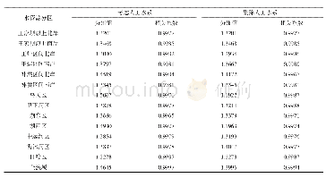 《表1 淮河流域水资源三级分区的水系盒维数》