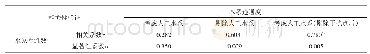 《表3 水系盒维数与水系连通度相关性分析》
