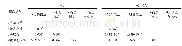 表3 4类覆盖结构坡面产流产沙过程差异性检验结果
