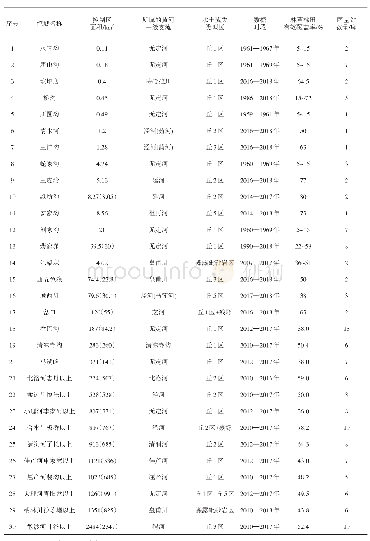 表1 样本流域概况：黄土丘陵沟壑区典型流域产沙的降雨阈值变化