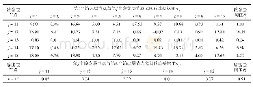 《表4 进化神经网络模型各层阈值和层间连接权重》