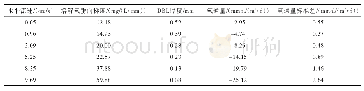 表1 不同水平流速下溶解氧垂向梯度、DBL厚度和氧通量试验结果