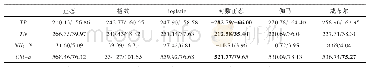 表3 运行前/后各变量拟合不同分布类型对应的AIC值